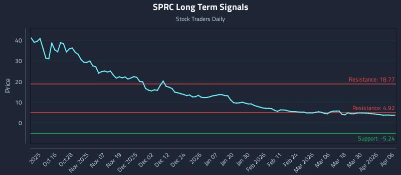 SPRC Long Term Analysis for April 6 2026