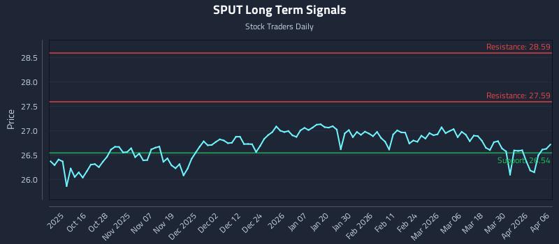 SPUT Long Term Analysis for April 6 2026 SPUT Long Term Analysis for April 6 2026