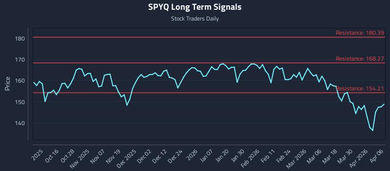 SPYQ Long Term Analysis for April 6 2026
