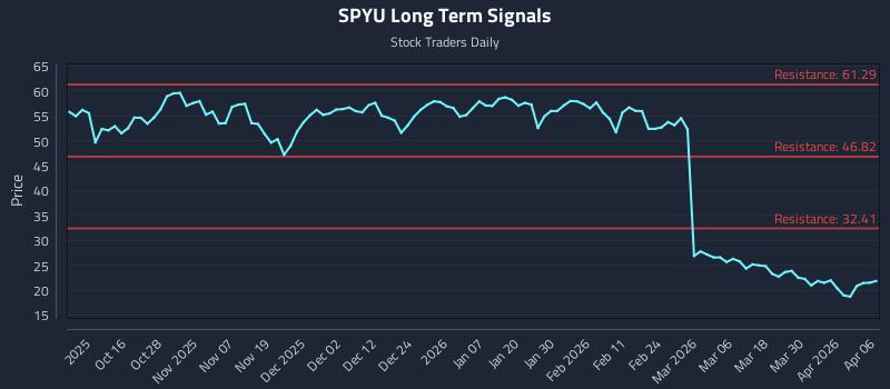 SPYU Long Term Analysis for April 6 2026 SPYU Long Term Analysis for April 6 2026