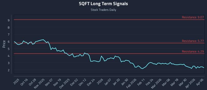 SQFT Long Term Analysis for April 6 2026