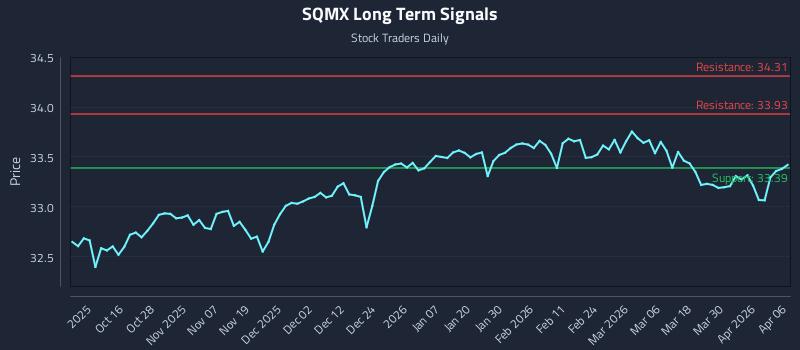 SQMX Long Term Analysis for April 6 2026