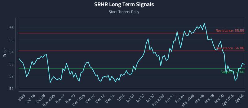 SRHR Long Term Analysis for April 6 2026 SRHR Long Term Analysis for April 6 2026