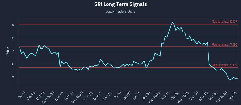 SRI Long Term Analysis for April 6 2026