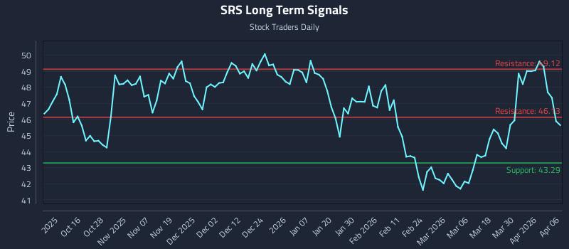 SRS Long Term Analysis for April 6 2026 SRS Long Term Analysis for April 6 2026