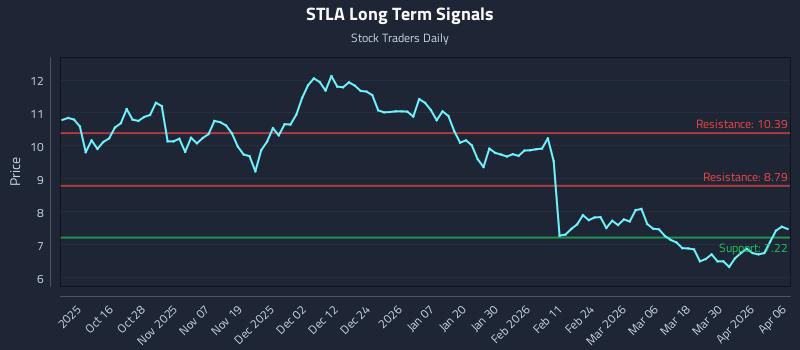 STLA Long Term Analysis for April 6 2026 STLA Long Term Analysis for April 6 2026