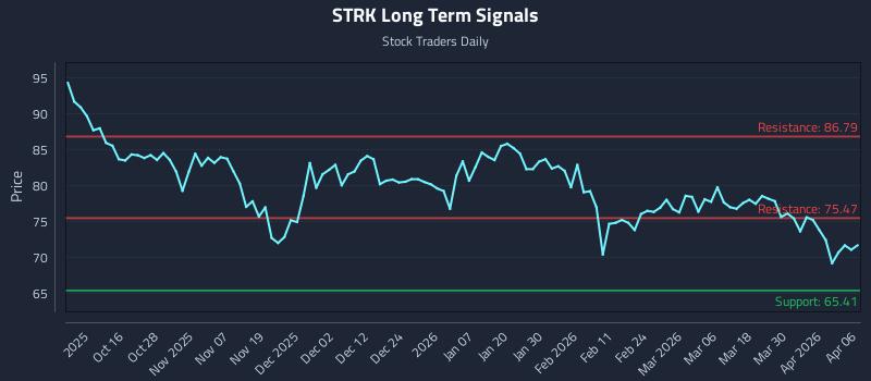 STRK Long Term Analysis for April 6 2026 STRK Long Term Analysis for April 6 2026