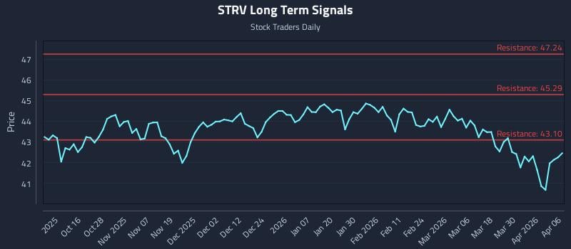 STRV Long Term Analysis for April 6 2026 STRV Long Term Analysis for April 6 2026