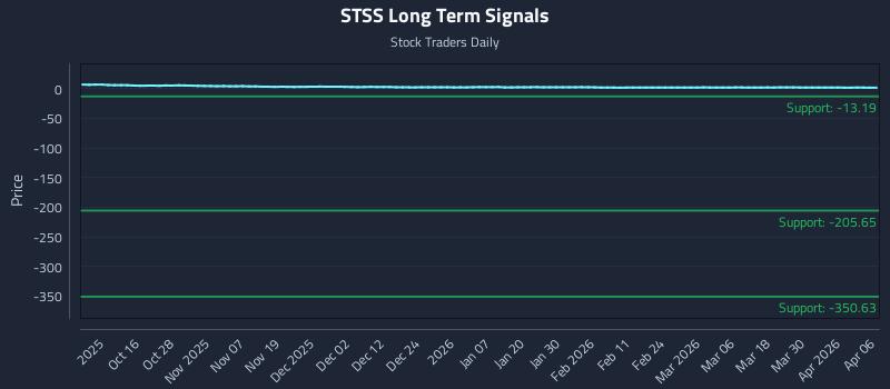 STSS Long Term Analysis for April 6 2026