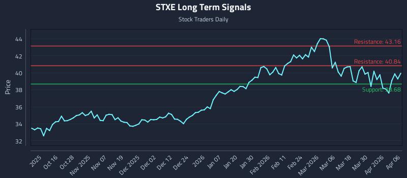 STXE Long Term Analysis for April 6 2026