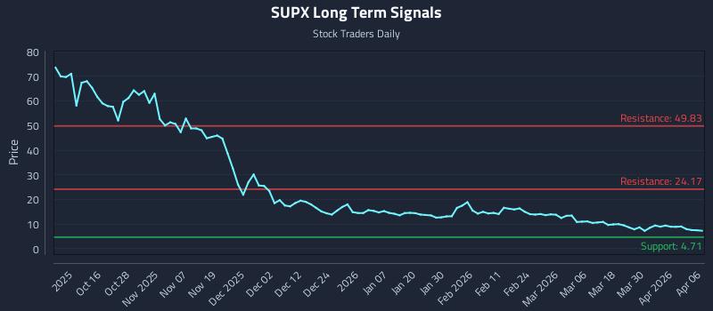 SUPX Long Term Analysis for April 6 2026