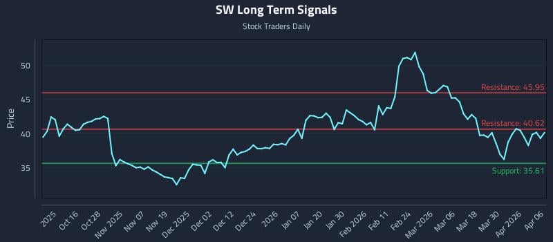 SW Long Term Analysis for April 6 2026