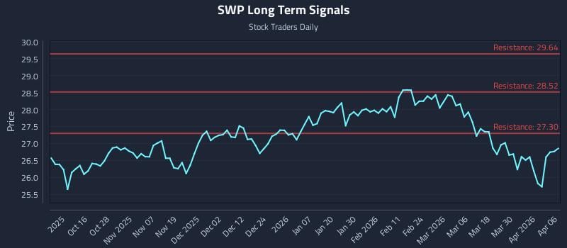 SWP Long Term Analysis for April 6 2026