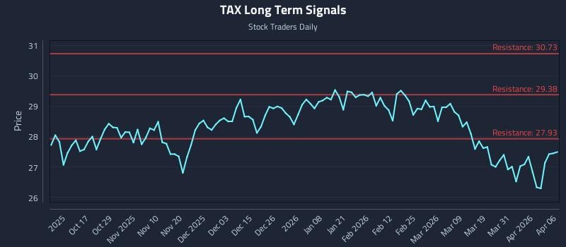 TAX Long Term Analysis for April 7 2026