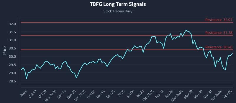 TBFG Long Term Analysis for April 7 2026 TBFG Long Term Analysis for April 7 2026