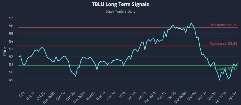 TBLU Long Term Analysis for April 7 2026