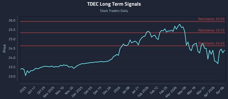 TDEC Long Term Analysis for April 7 2026