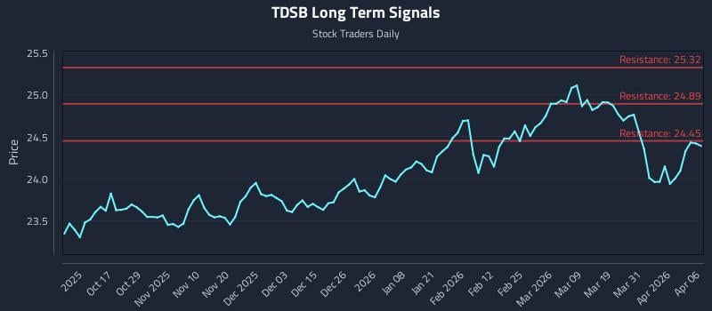 TDSB Long Term Analysis for April 7 2026