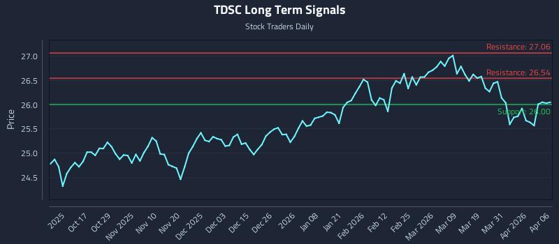 TDSC Long Term Analysis for April 7 2026