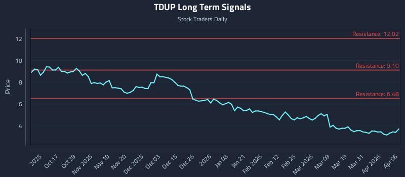 TDUP Long Term Analysis for April 7 2026