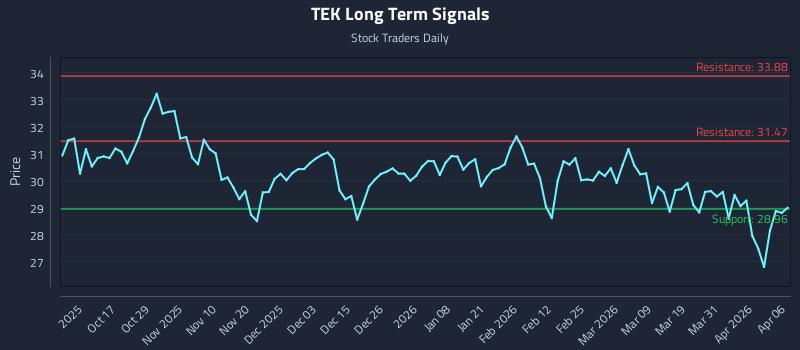 TEK Long Term Analysis for April 7 2026 TEK Long Term Analysis for April 7 2026