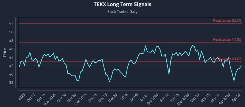 TEKX Long Term Analysis for April 7 2026