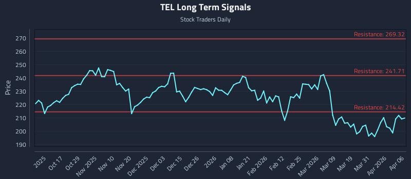 TEL Long Term Analysis for April 7 2026