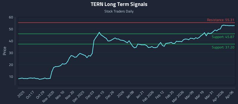 TERN Long Term Analysis for April 7 2026 TERN Long Term Analysis for April 7 2026