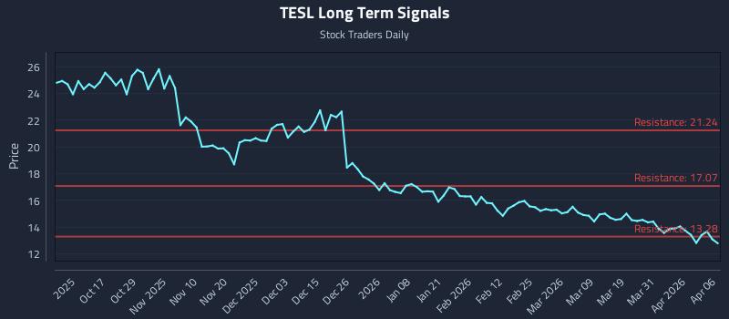 TESL Long Term Analysis for April 7 2026 TESL Long Term Analysis for April 7 2026