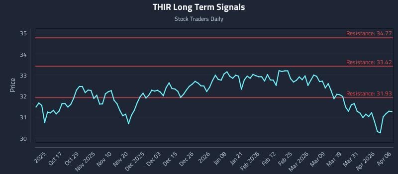 THIR Long Term Analysis for April 7 2026