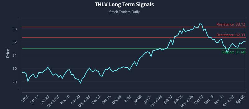 THLV Long Term Analysis for April 7 2026