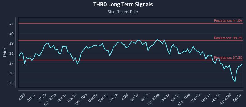 THRO Long Term Analysis for April 7 2026 THRO Long Term Analysis for April 7 2026