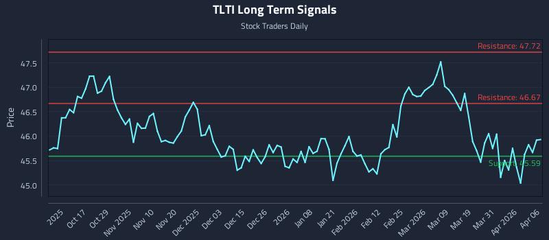 TLTI Long Term Analysis for April 7 2026