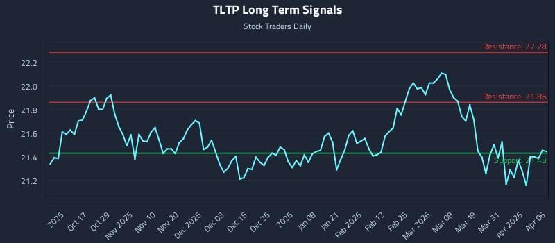 TLTP Long Term Analysis for April 7 2026