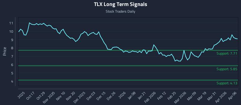 TLX Long Term Analysis for April 7 2026
