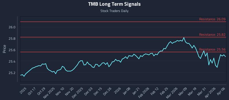 TMB Long Term Analysis for April 7 2026 TMB Long Term Analysis for April 7 2026