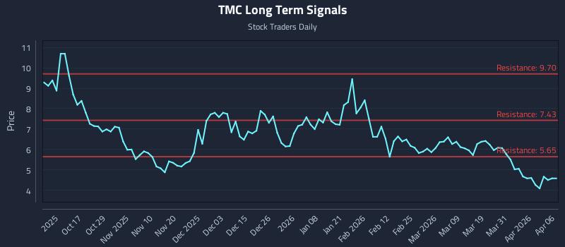 TMC Long Term Analysis for April 7 2026