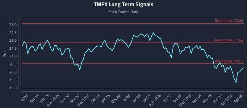 TMFX Long Term Analysis for April 7 2026