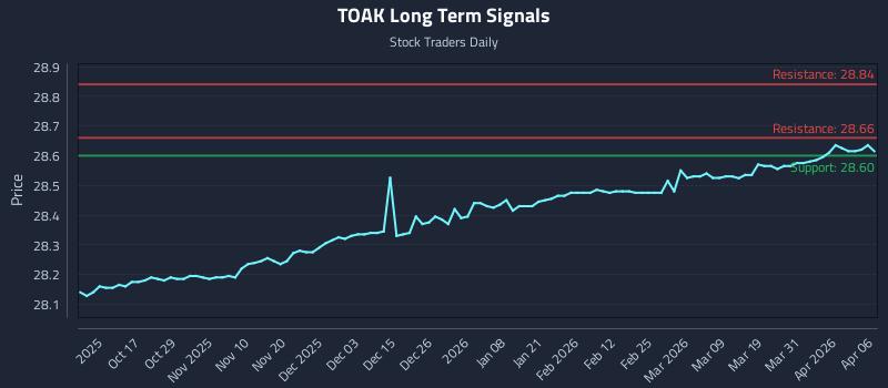 TOAK Long Term Analysis for April 7 2026 TOAK Long Term Analysis for April 7 2026