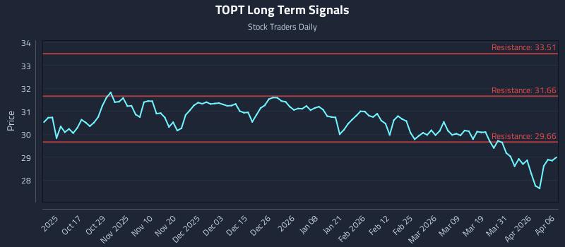 TOPT Long Term Analysis for April 7 2026