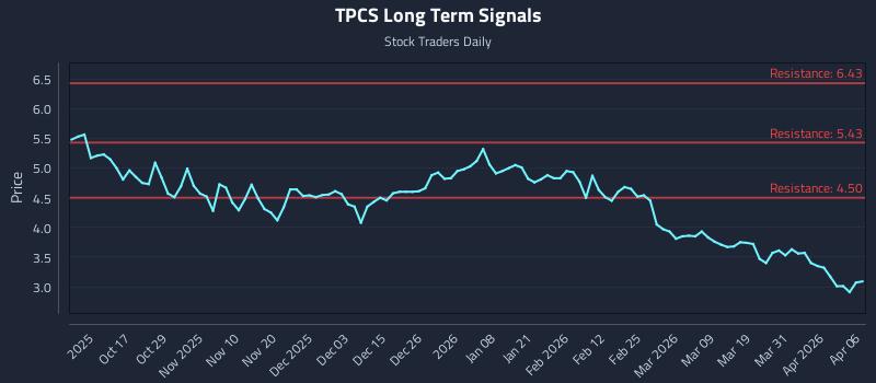 TPCS Long Term Analysis for April 7 2026 TPCS Long Term Analysis for April 7 2026