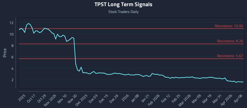 TPST Long Term Analysis for April 7 2026