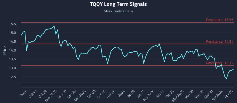 TQQY Long Term Analysis for April 7 2026