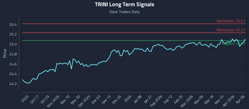 TRINI Long Term Analysis for April 7 2026 TRINI Long Term Analysis for April 7 2026