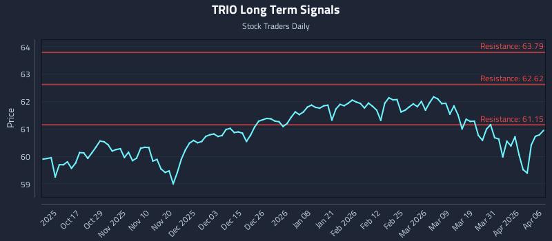 TRIO Long Term Analysis for April 7 2026