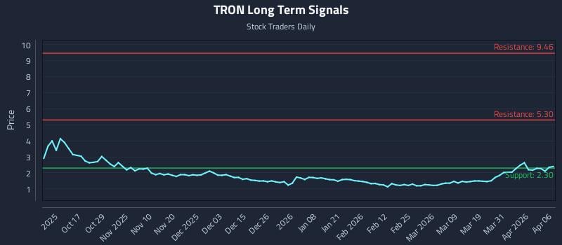 TRON Long Term Analysis for April 7 2026