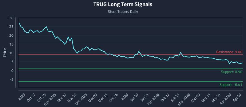 TRUG Long Term Analysis for April 7 2026