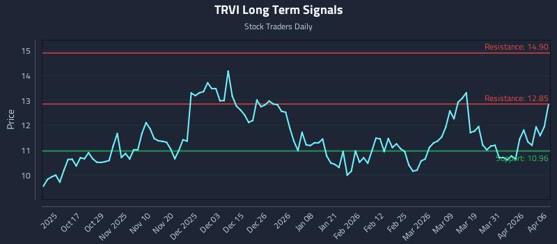 TRVI Long Term Analysis for April 7 2026