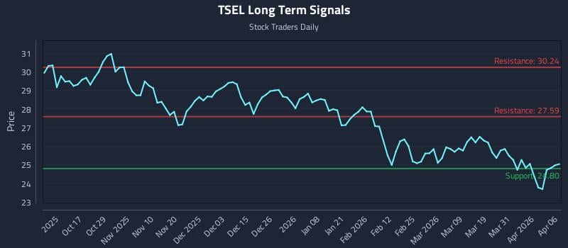 TSEL Long Term Analysis for April 7 2026 TSEL Long Term Analysis for April 7 2026