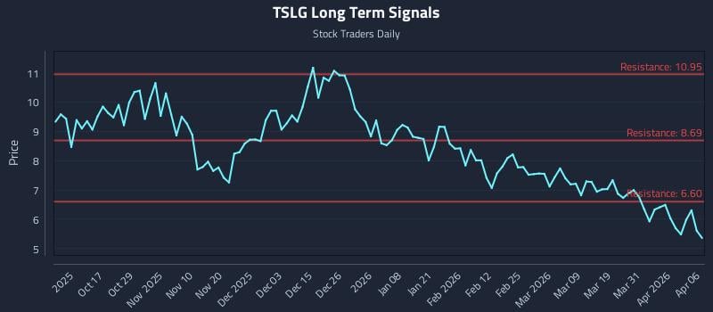 TSLG Long Term Analysis for April 7 2026